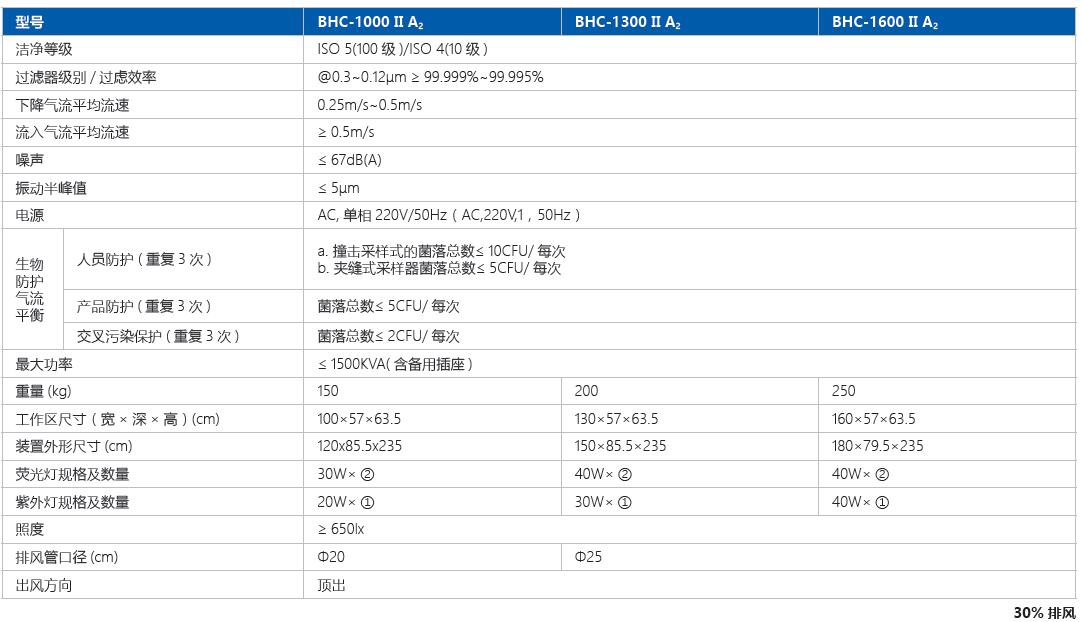 生物安全柜BHC-1000ⅡA2